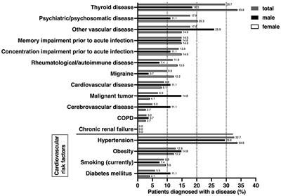 Cross-sectional analysis of clinical aspects in patients with long-COVID and post-COVID syndrome